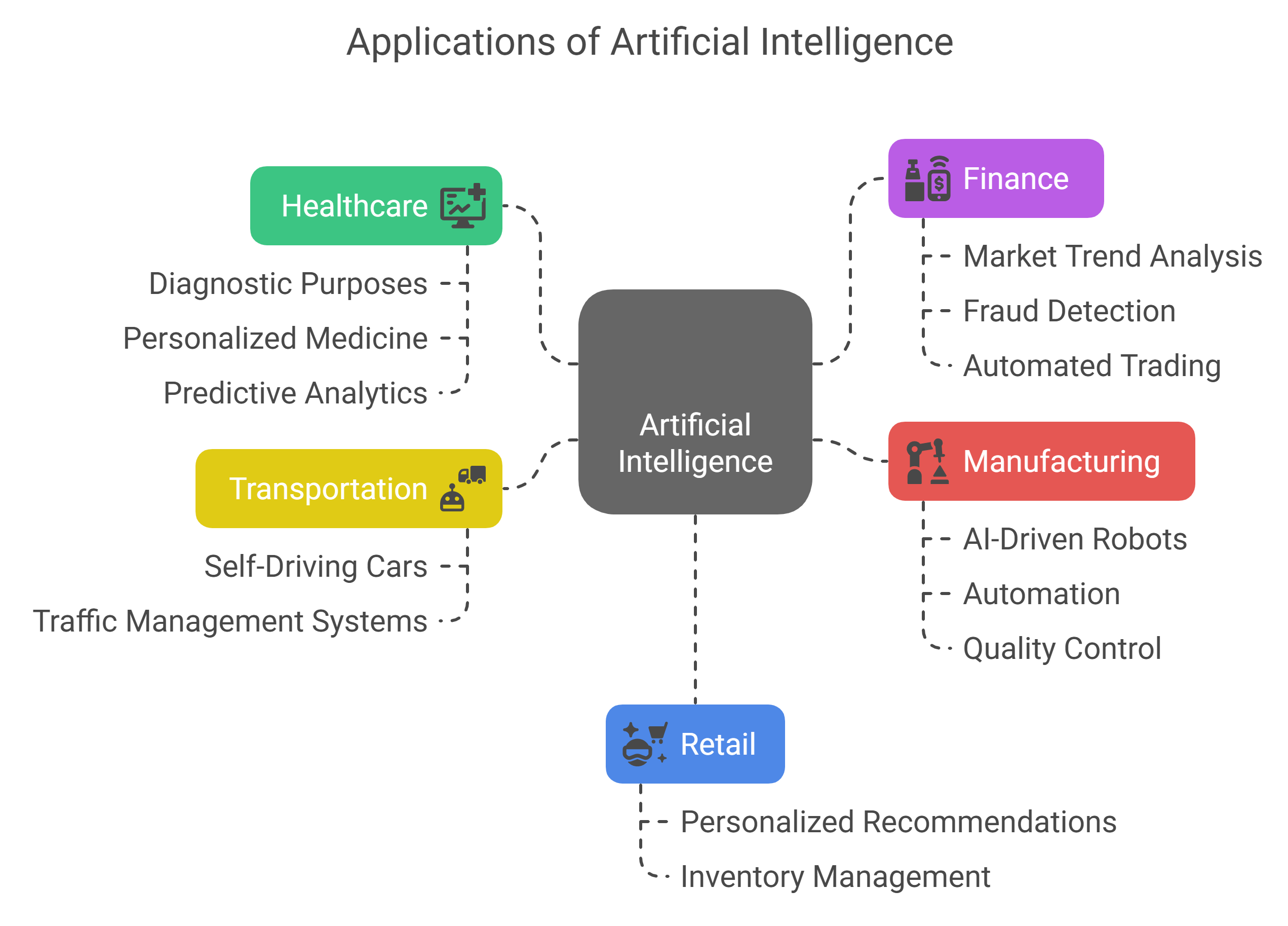 Artificial Intelligence (AI) Market