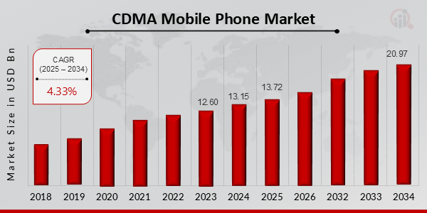 CDMA_Mobile_Phone_Market_Overview__2025-2034_