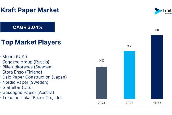 Kraft Paper Market
