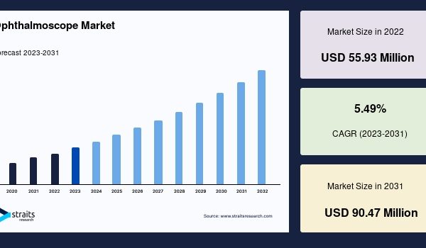 Ophthalmoscope Market