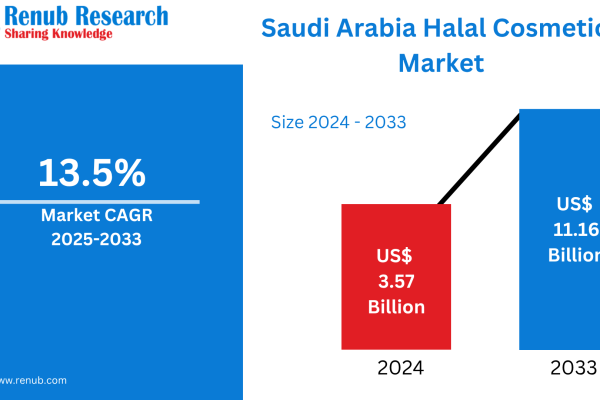 Saudi Arabia Halal Cosmetics Market