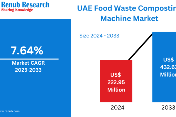 UAE Food Waste Composting Machine Market