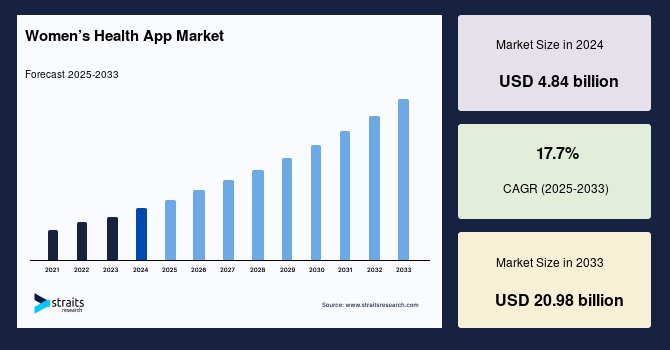 Women’s Health App Market